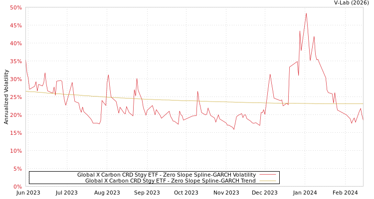 graph of Global X Carbon CRD Stgy ETF S0GARCH