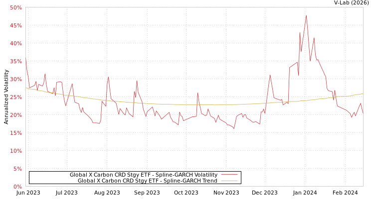 graph of Global X Carbon CRD Stgy ETF SGARCH