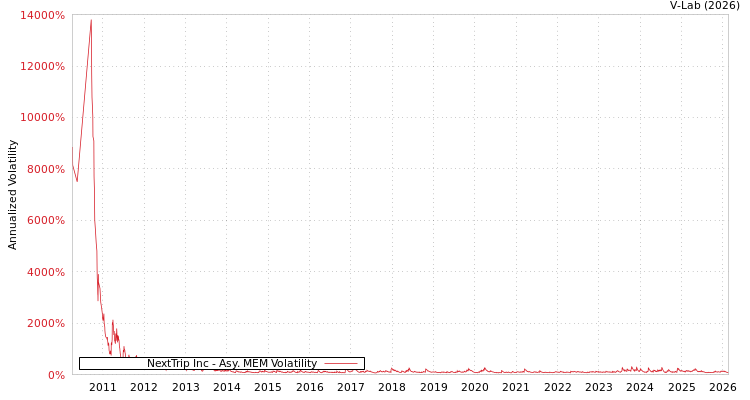 graph of NextTrip Inc AMEM