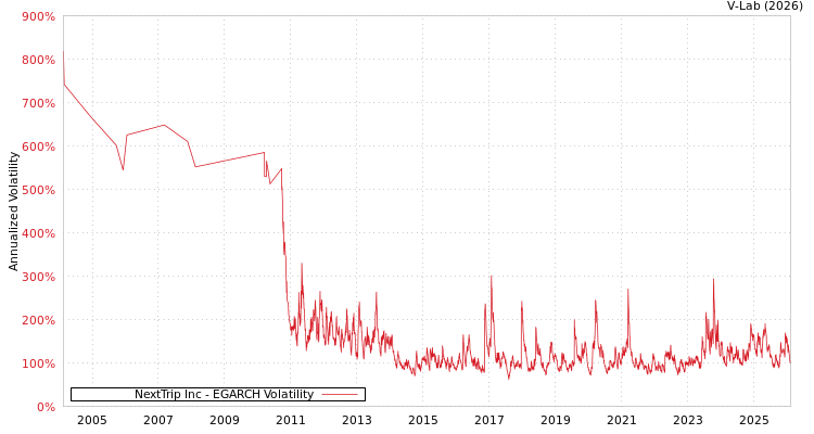 graph of NextTrip Inc EGARCH