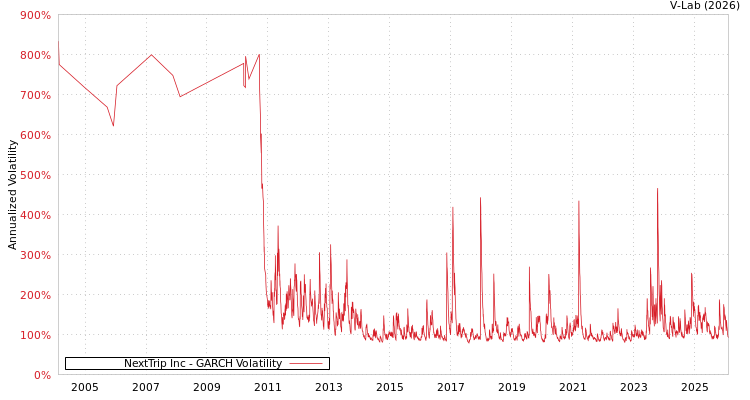 graph of NextTrip Inc GARCH