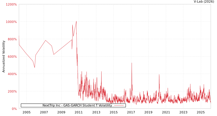 graph of NextTrip Inc GAS-GARCH-T