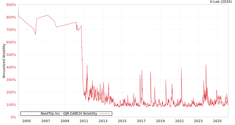 graph of NextTrip Inc GJR-GARCH