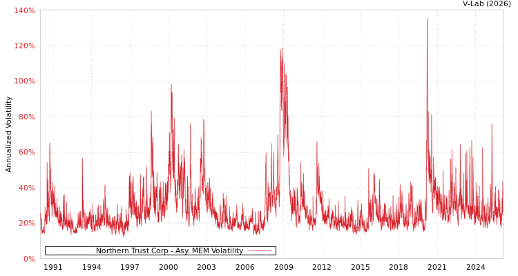 graph of Northern Trust Corp AMEM