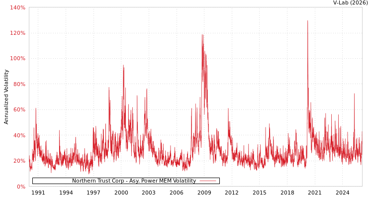graph of Northern Trust Corp APMEM