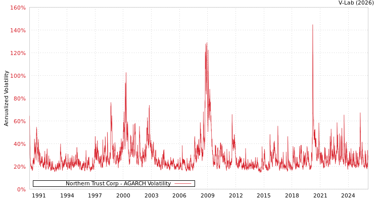 graph of Northern Trust Corp AGARCH