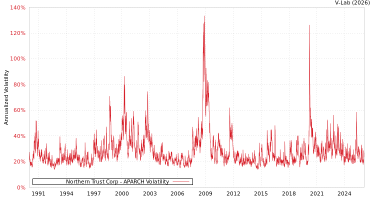 graph of Northern Trust Corp APARCH