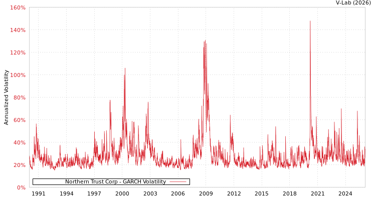 graph of Northern Trust Corp GARCH