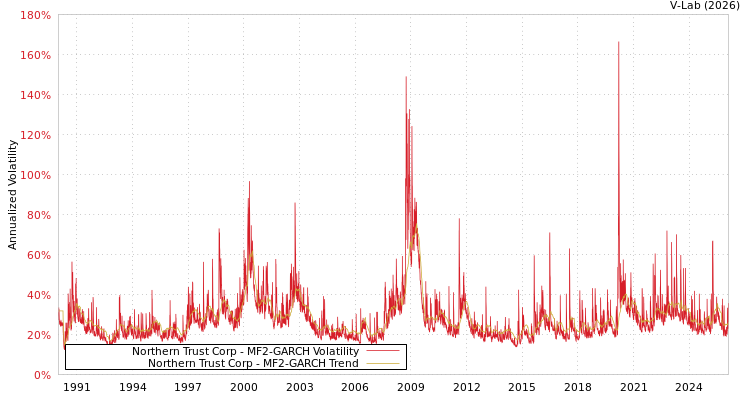 graph of Northern Trust Corp MF2-GARCH