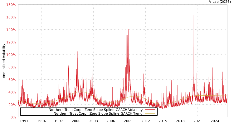 graph of Northern Trust Corp S0GARCH