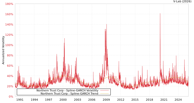 graph of Northern Trust Corp SGARCH