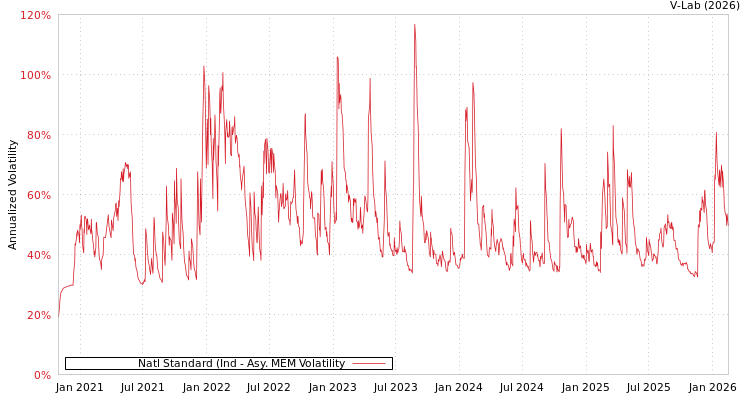 graph of Natl Standard (Ind AMEM