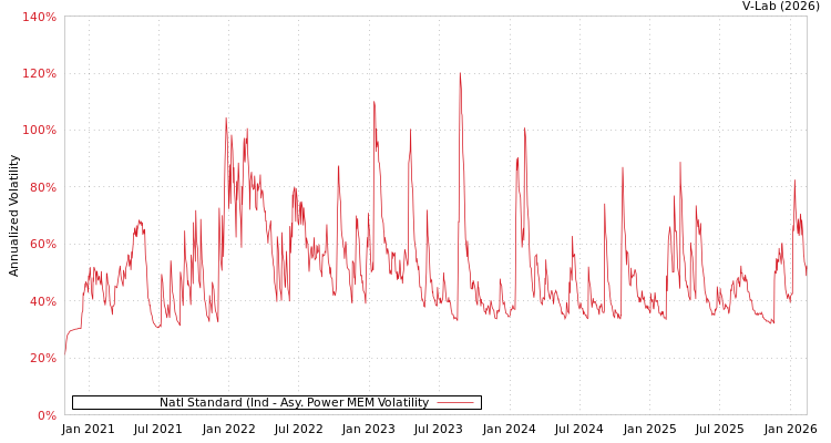 graph of Natl Standard (Ind APMEM