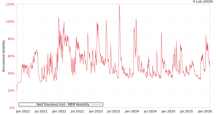 graph of Natl Standard (Ind MEM