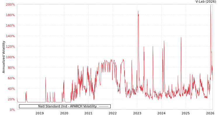 graph of Natl Standard (Ind APARCH