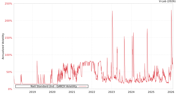 graph of Natl Standard (Ind GARCH