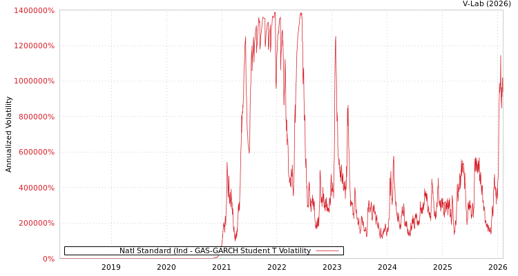 graph of Natl Standard (Ind GAS-GARCH-T