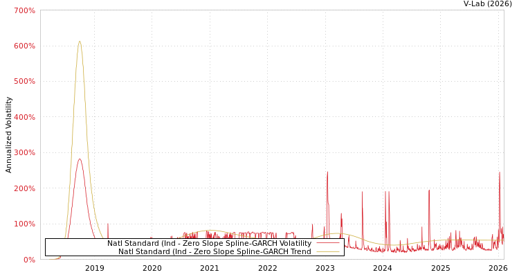 graph of Natl Standard (Ind S0GARCH