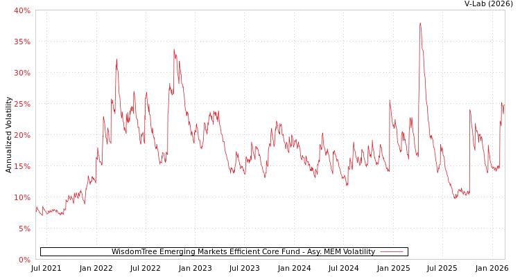 graph of WisdomTree Emerging Markets Efficient Core Fund AMEM