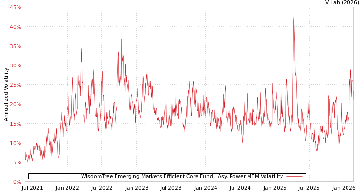 graph of WisdomTree Emerging Markets Efficient Core Fund APMEM