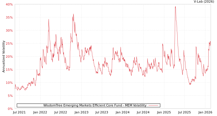 graph of WisdomTree Emerging Markets Efficient Core Fund MEM
