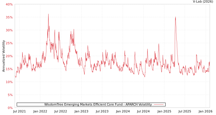 graph of WisdomTree Emerging Markets Efficient Core Fund APARCH