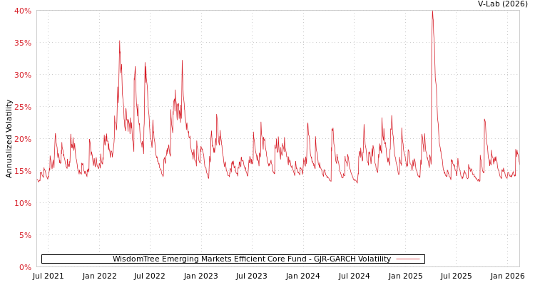 graph of WisdomTree Emerging Markets Efficient Core Fund GJR-GARCH