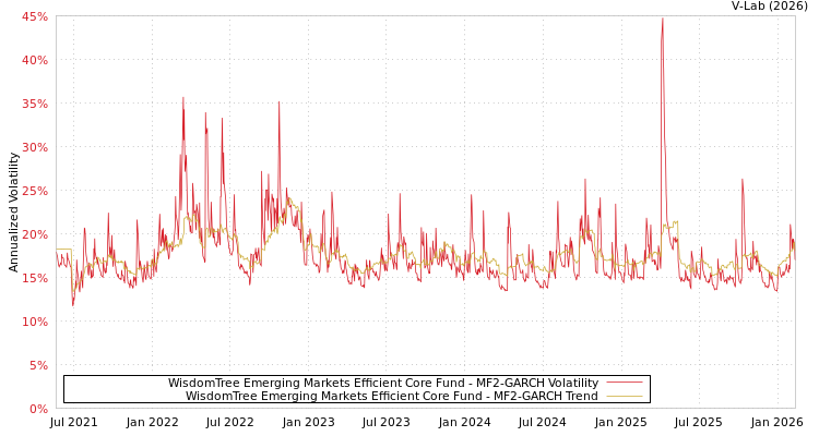 graph of WisdomTree Emerging Markets Efficient Core Fund MF2-GARCH