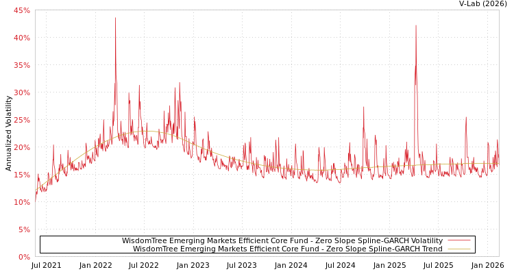 graph of WisdomTree Emerging Markets Efficient Core Fund S0GARCH