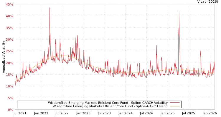 graph of WisdomTree Emerging Markets Efficient Core Fund SGARCH