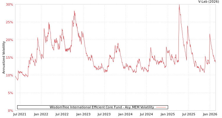 graph of WisdomTree International Efficient Core Fund AMEM