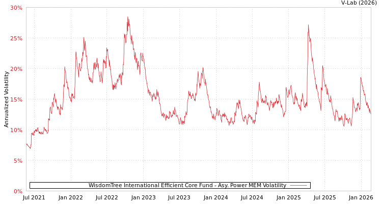 graph of WisdomTree International Efficient Core Fund APMEM