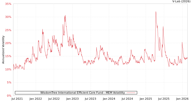 graph of WisdomTree International Efficient Core Fund MEM