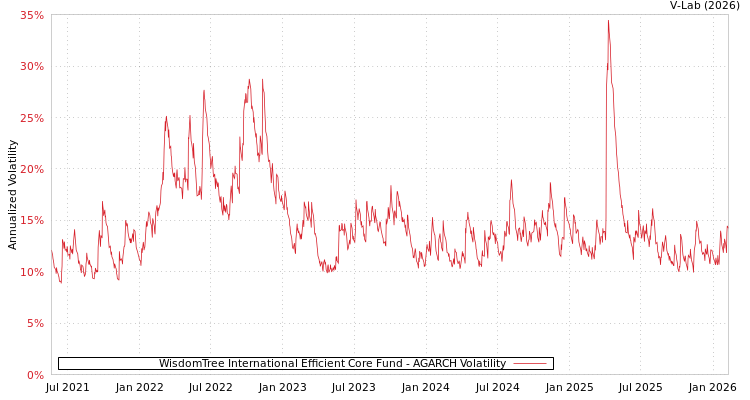 graph of WisdomTree International Efficient Core Fund AGARCH