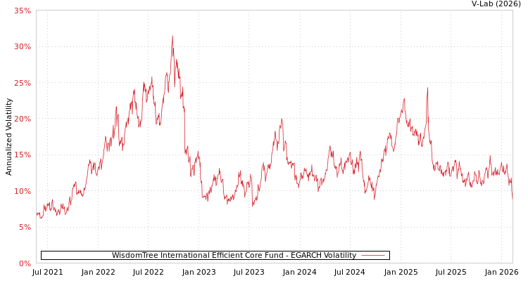 graph of WisdomTree International Efficient Core Fund EGARCH