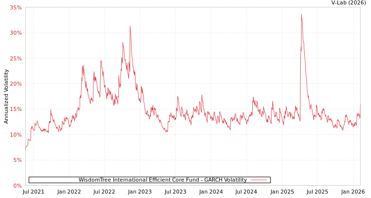 graph of WisdomTree International Efficient Core Fund GARCH