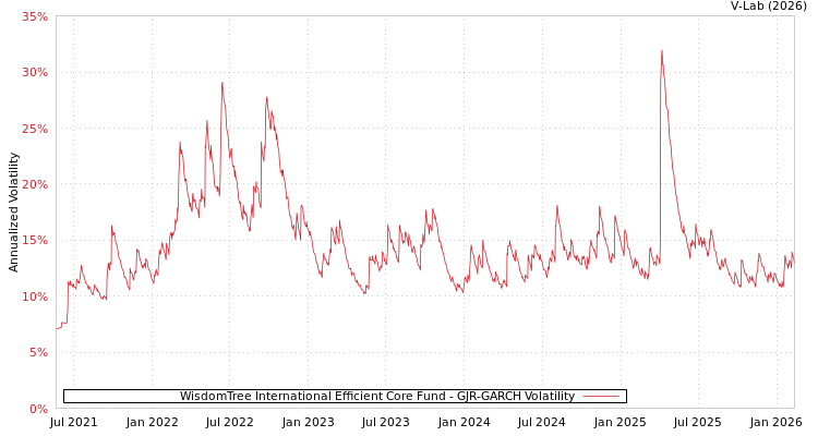 graph of WisdomTree International Efficient Core Fund GJR-GARCH
