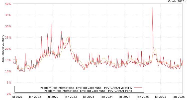 graph of WisdomTree International Efficient Core Fund MF2-GARCH