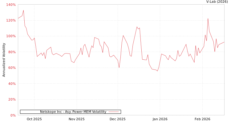 graph of Netskope Inc APMEM