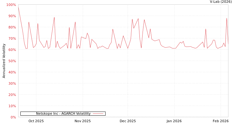 graph of Netskope Inc AGARCH