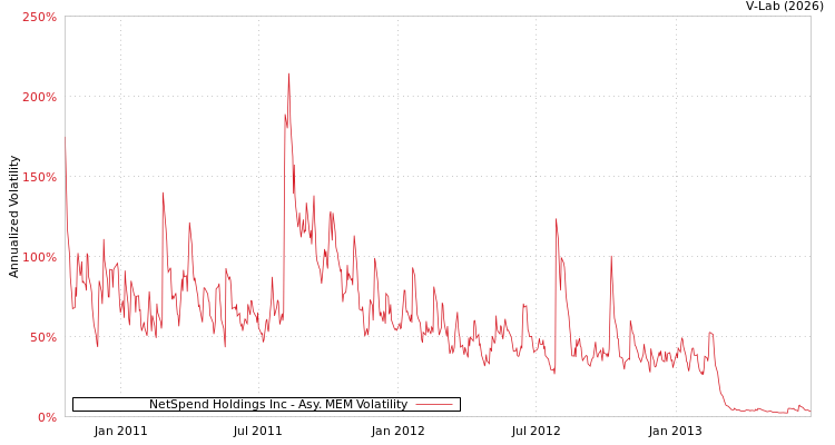 graph of NetSpend Holdings Inc AMEM