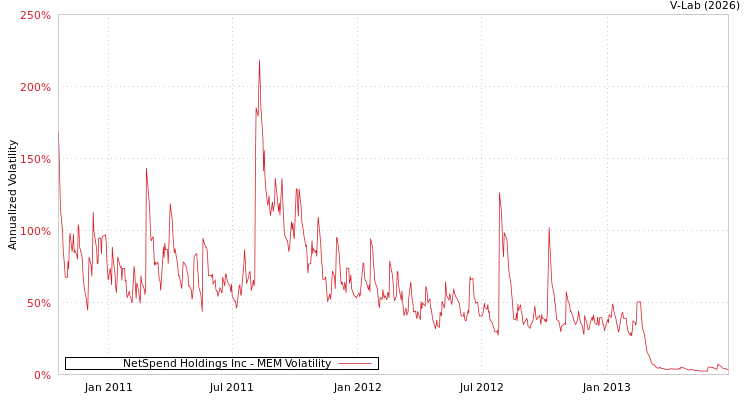 graph of NetSpend Holdings Inc MEM