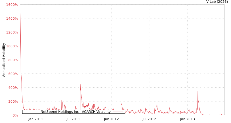 graph of NetSpend Holdings Inc AGARCH