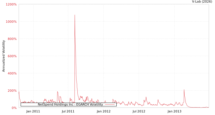 graph of NetSpend Holdings Inc EGARCH