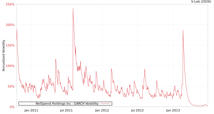 graph of NetSpend Holdings Inc GARCH