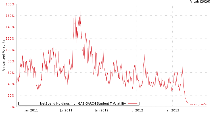 graph of NetSpend Holdings Inc GAS-GARCH-T