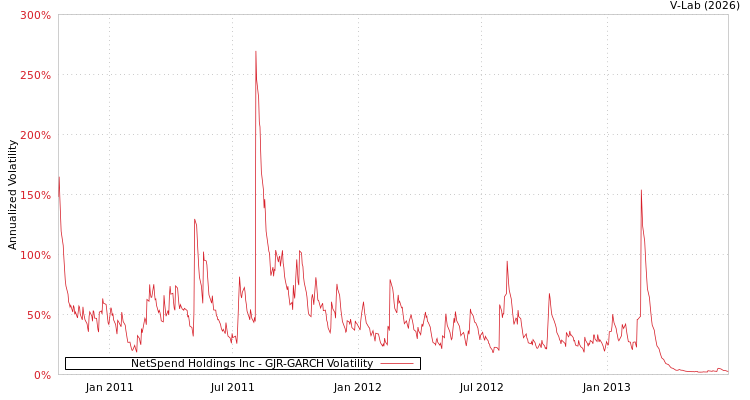 graph of NetSpend Holdings Inc GJR-GARCH