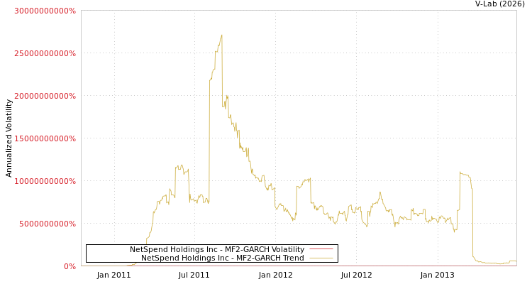 graph of NetSpend Holdings Inc MF2-GARCH