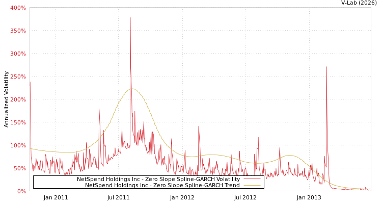 graph of NetSpend Holdings Inc S0GARCH