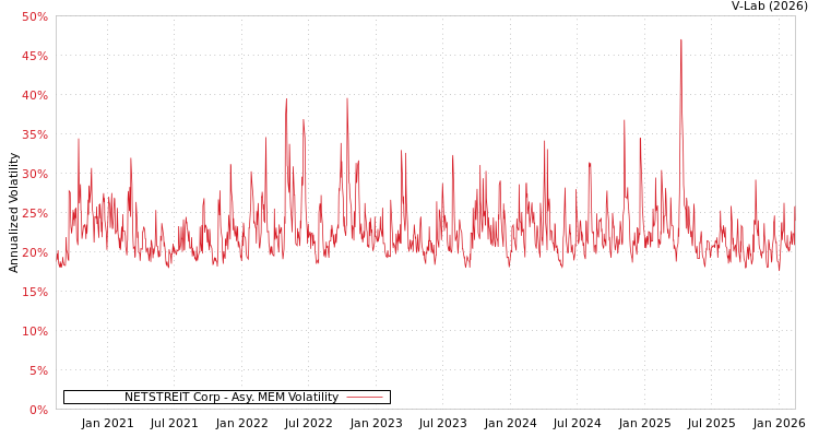 graph of NETSTREIT Corp AMEM